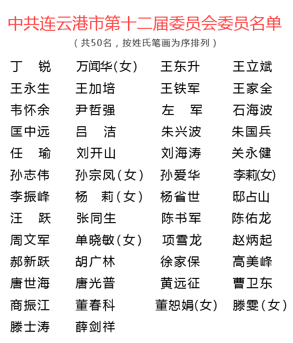 新一届连云港市委,市纪委领导班子选举产生!