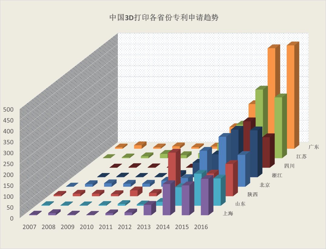 案例实务:3d打印专利状况分析