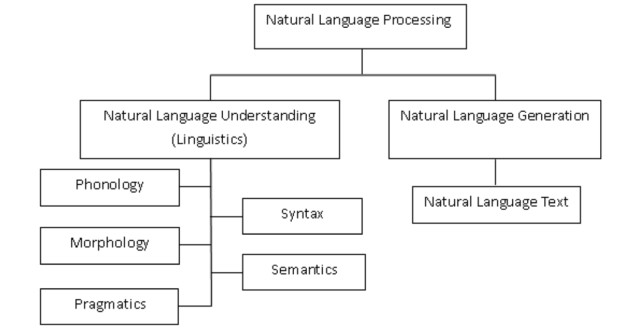 从语言学到深度学习NLP，一文概述自然语言处理