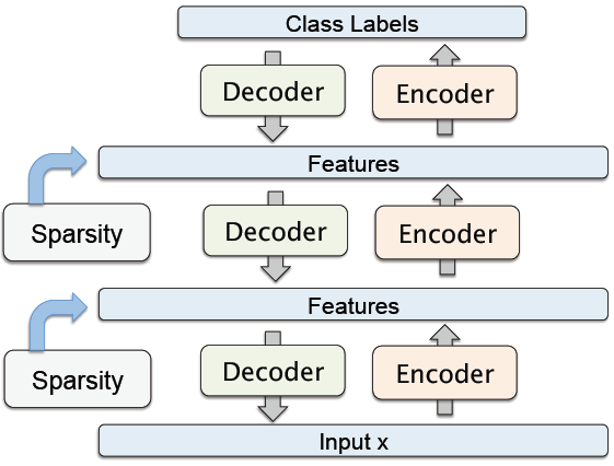 堆叠式自编码器(stackedautoencoder)