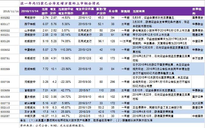 光大证券钢铁日报1115：瑞茂通当年累计新增借款 39.73 亿元，超