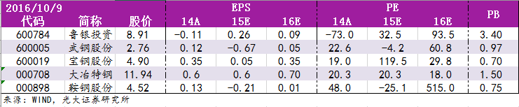 光大证券钢铁日报1010：沙钢股份股东刘振光进行1亿股股票质押式