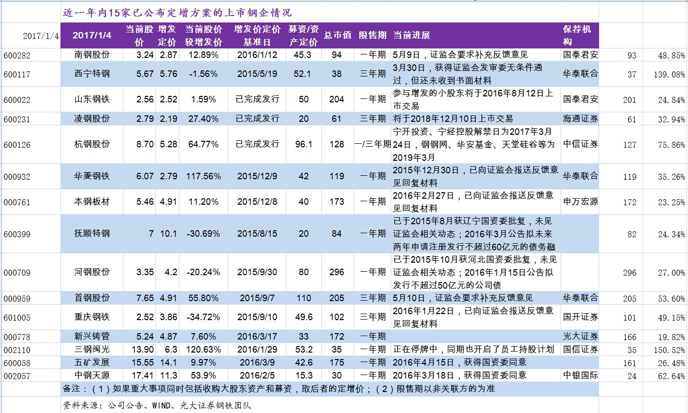 光大证券钢铁日报0105：久立特材拟筹划定向增发，停牌不超过10个