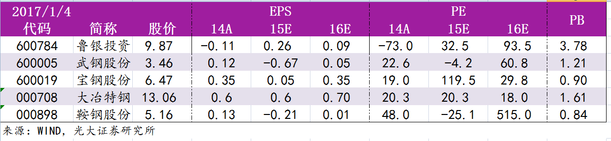 光大证券钢铁日报0105：久立特材拟筹划定向增发，停牌不超过10个