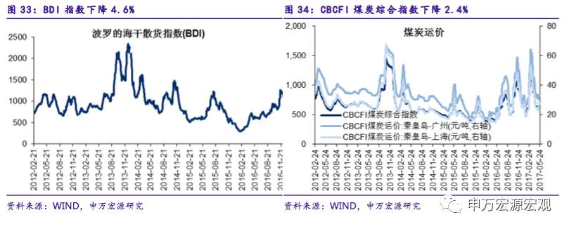 申万宏源：利润率增速回落拖累企业盈利