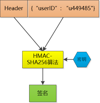 干掉状态：从session到token