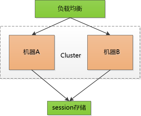 干掉状态：从session到token