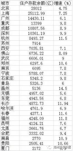 河南18市人均存款排名出炉！郑州6.4万，这个城市垫底