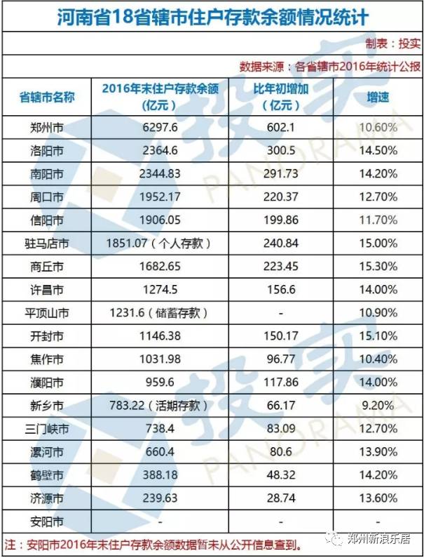 河南18市人均存款排名出炉！郑州6.4万，这个城市垫底