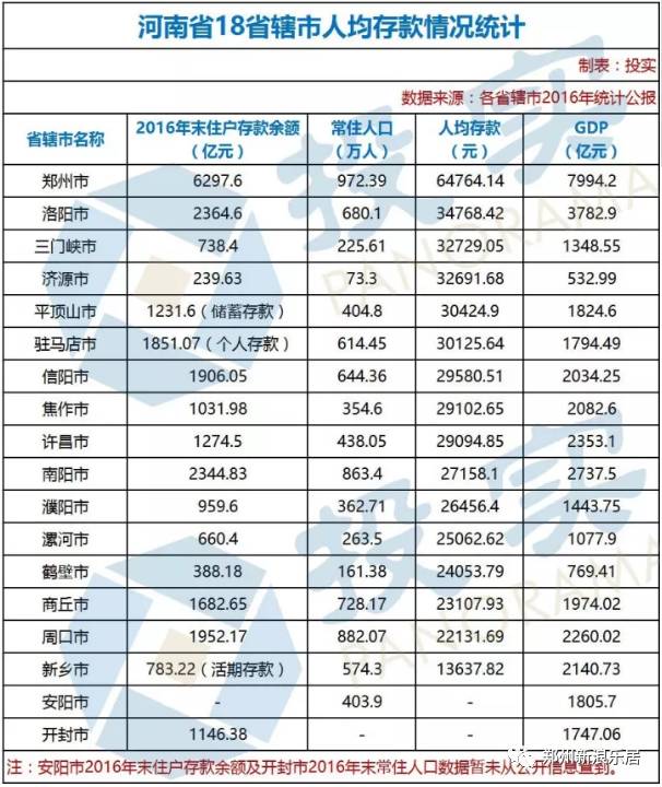 河南18市人均存款排名出炉！郑州6.4万，这个城市垫底