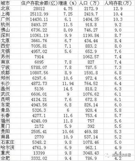 河南18市人均存款排名出炉！郑州6.4万，这个城市垫底