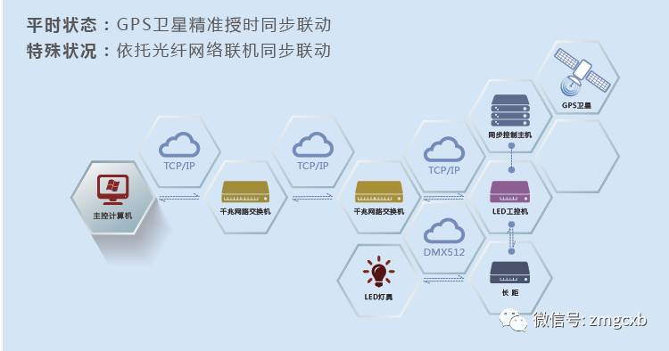 王刚 | 江苏昆山金融街一期建筑照明系统应用