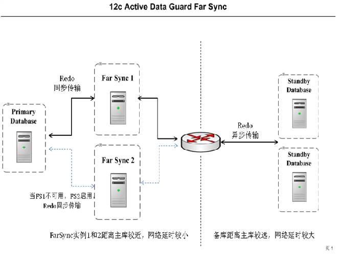 Oracle 12c DG新特性Far Sync（r10笔记第67天）