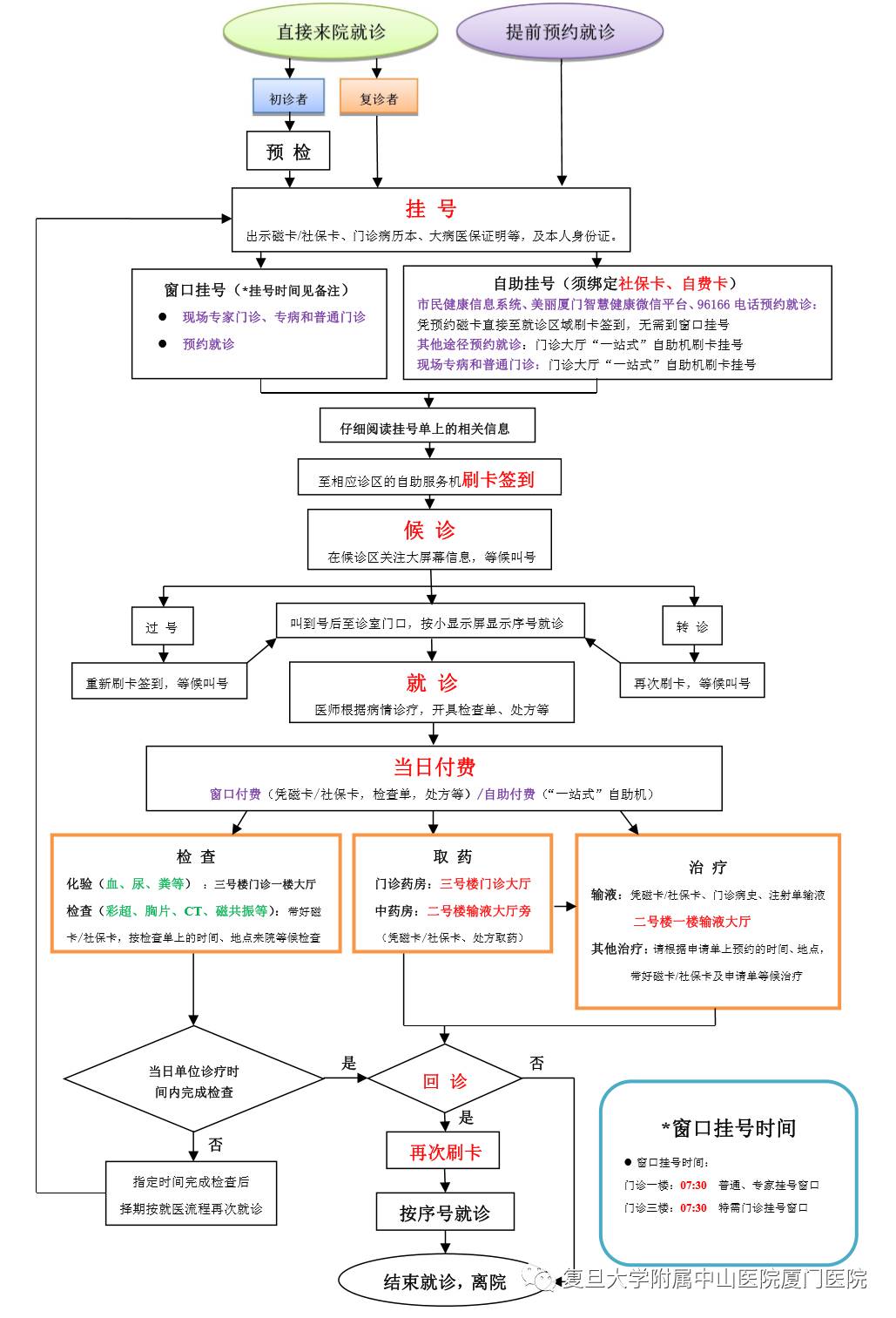 患者就医流程图