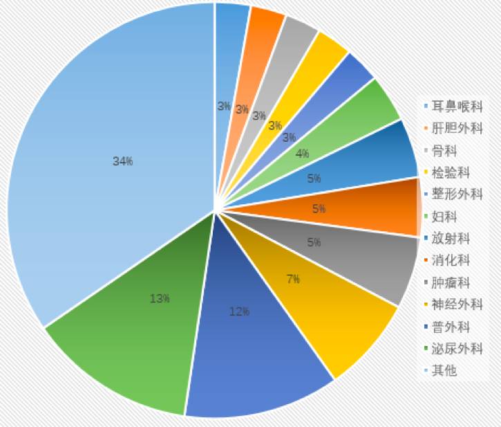 此次撤稿论文的所在科室。制图：知识分子
