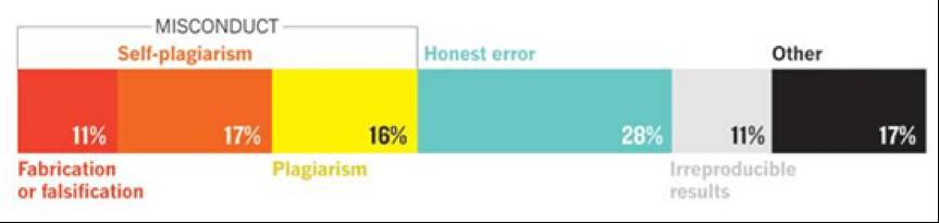 论文被撤的主要原因，伪造、剽窃以及不可复制，图片来自Nature
