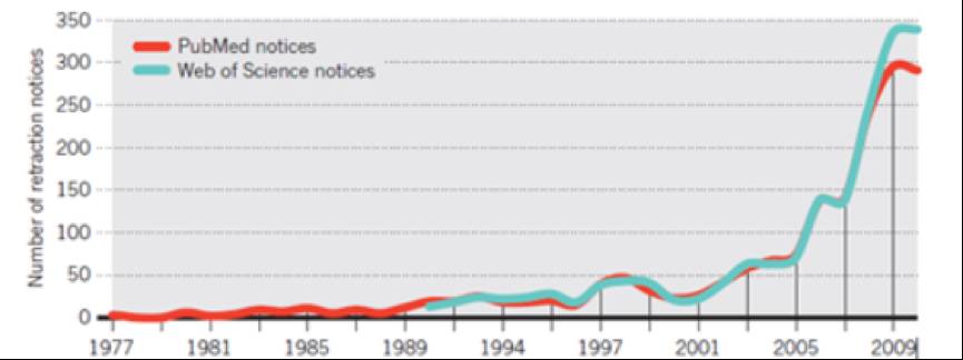 从1977年至2009年，论文被撤数量趋势，图片来自Nature
