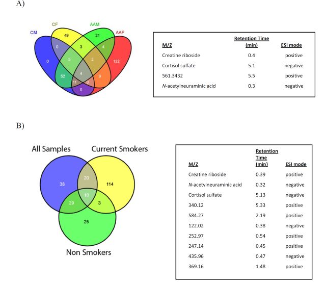 应用统计学分析方法，排除人种和性别的干扰后，作者鉴定到了四个差异代谢物： NANA; cortisol sulfate; creatine riboside 和 561+（未鉴定物质）