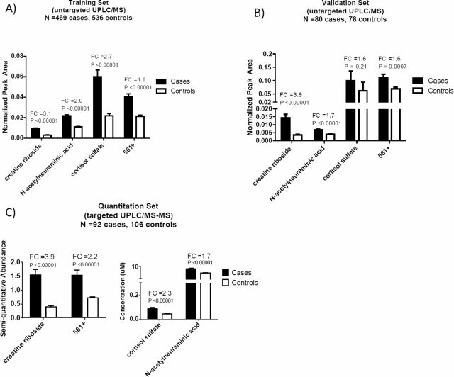 Abundance and validation of metabolites that were top contributors in the classification of patients as lung cancer or healthy controls.