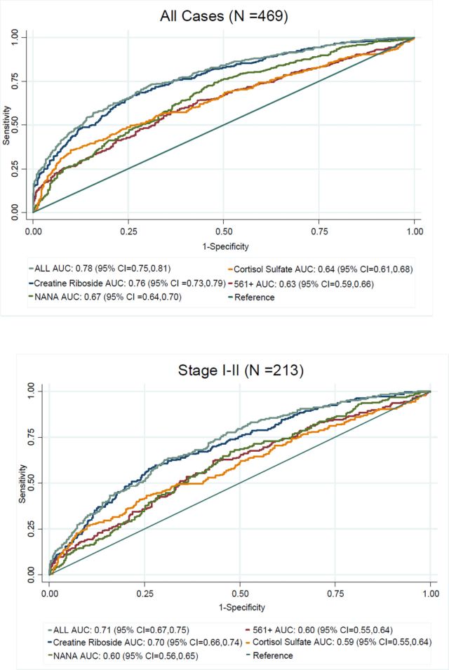 Receiver Operating Characteristic (ROC) analysis of individual metabolites and their combination