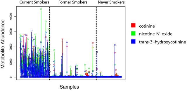 通过对吸烟相关代谢物（cotinine, nicotine-N’-oxide和 trans-3’-hydroxycotinine）的检测，发现可以很好的将吸烟人群与非吸烟人群区分开，验证了分析方法的可行性。