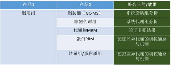 中科新生命脂质组