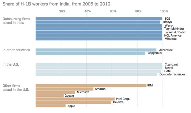 昔日印度H1B大户疯狂裁员 明年或空出更多名额