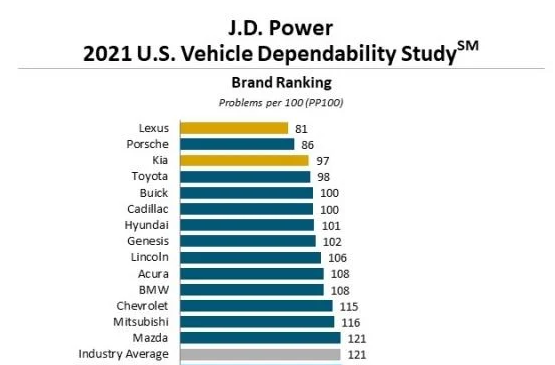 买车时，我们要不要看各种“可靠性排行榜”?
