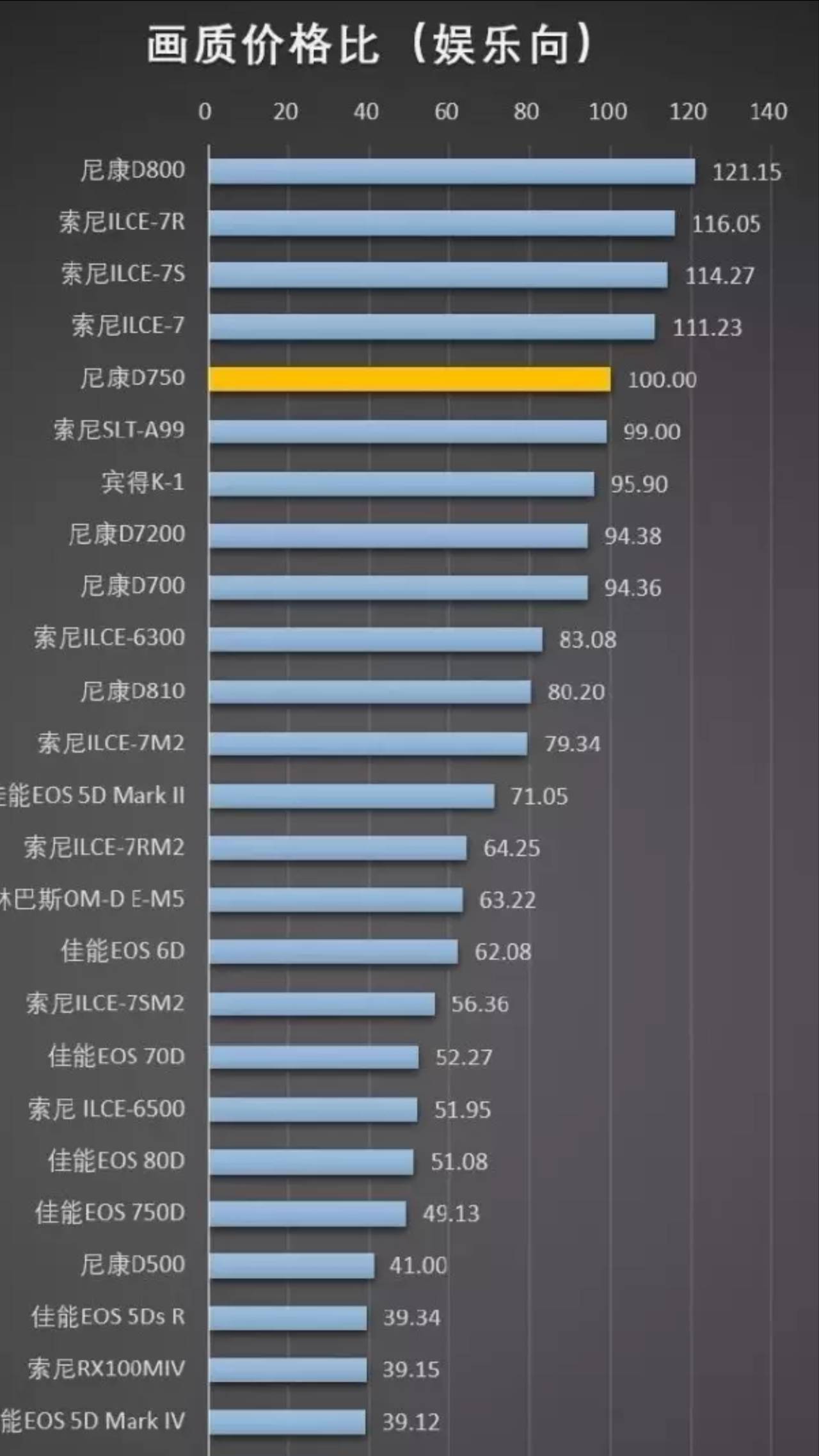 此外,我还想谈谈索尼与同价位一些常见机型的选择a7 vs eos m5佳能