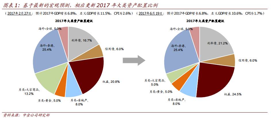 中金：下半年超配股票 标配债券 低配房地产