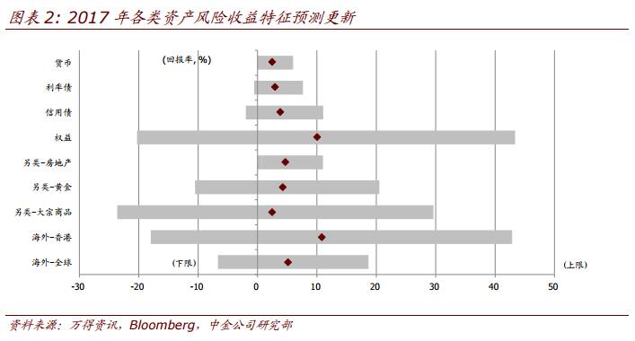 中金：下半年超配股票 标配债券 低配房地产