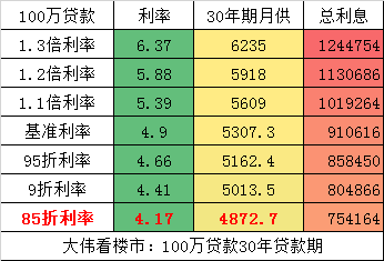 同样是首套房，当下在上海可以享受95折或者9折贷款优惠，也就是100万贷款30年的月供5162元，而在北京就需要月供5609（按照30年计算，对比）。