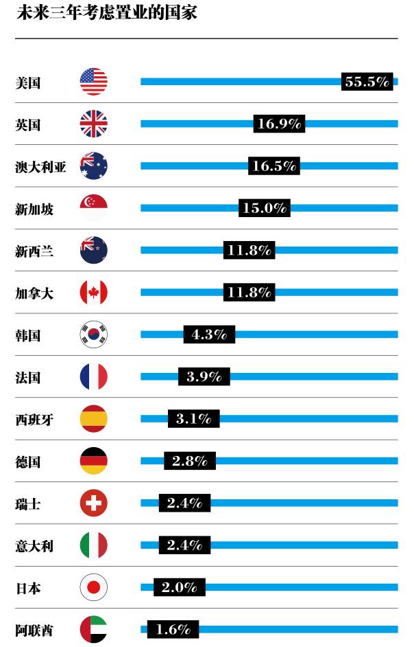 高净值人群如何进行海外投资? 华人如何在美国合法合规的转账存钱?