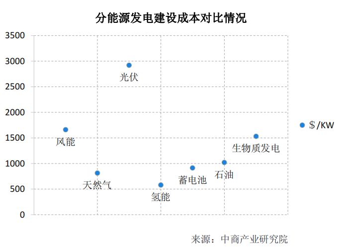 效率,能源结构,能源安全已成为影响我国能源高质量发展的三大关键所在