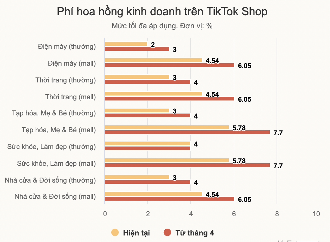 4月起TikTok Shop佣金费率上调，越南小卖家面临生存压力