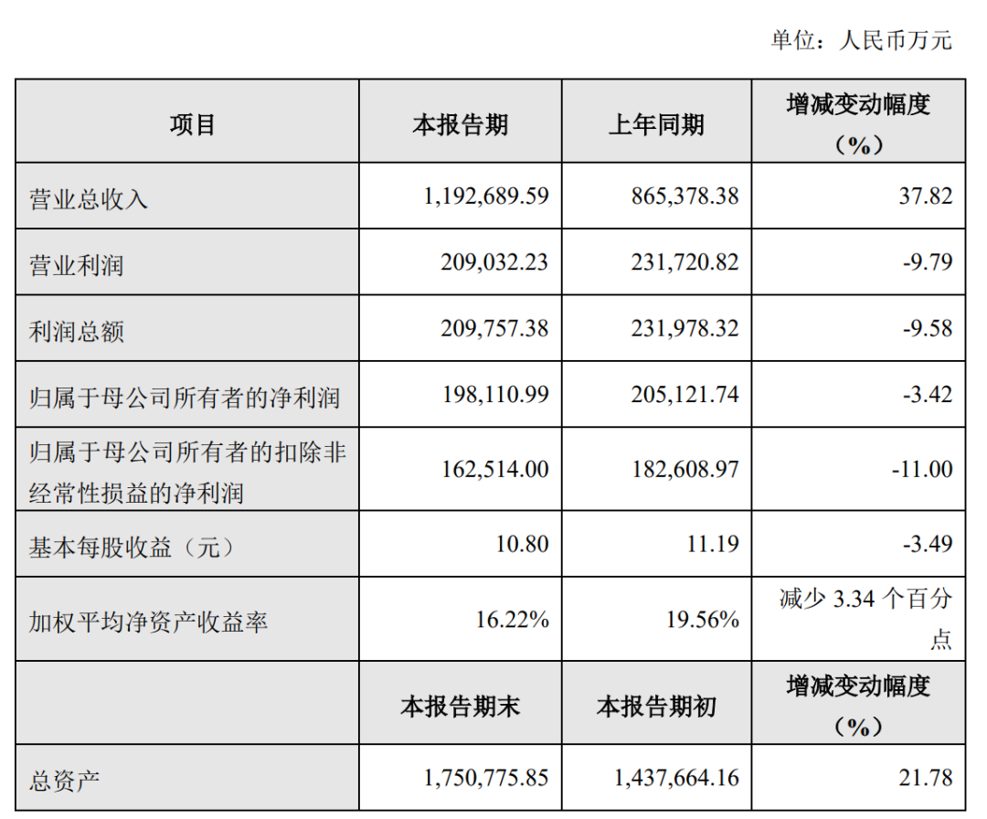 石头科技2024年营收破百亿，净利润下降3.42%