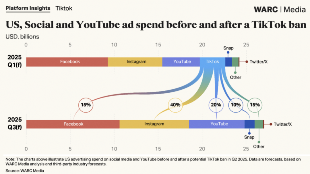 25年TikTok广告收入将达324亿美元，禁令或致损失118亿美元
