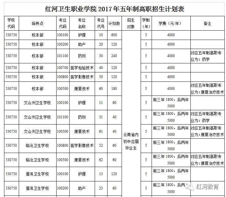 【学校简介】 红河卫生职业学院位于红河州蒙自市银河路延长线,是在