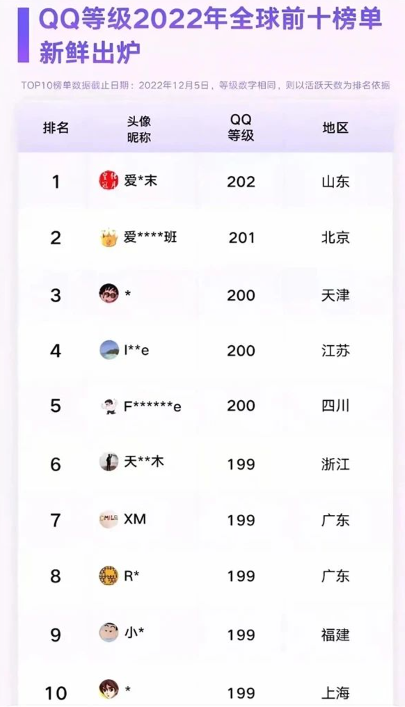全球第一位四个皇冠的QQ用户即将诞生！你几个太阳了