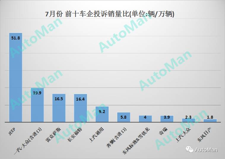 10大缺陷投诉量最高的汽车品牌(7月版)