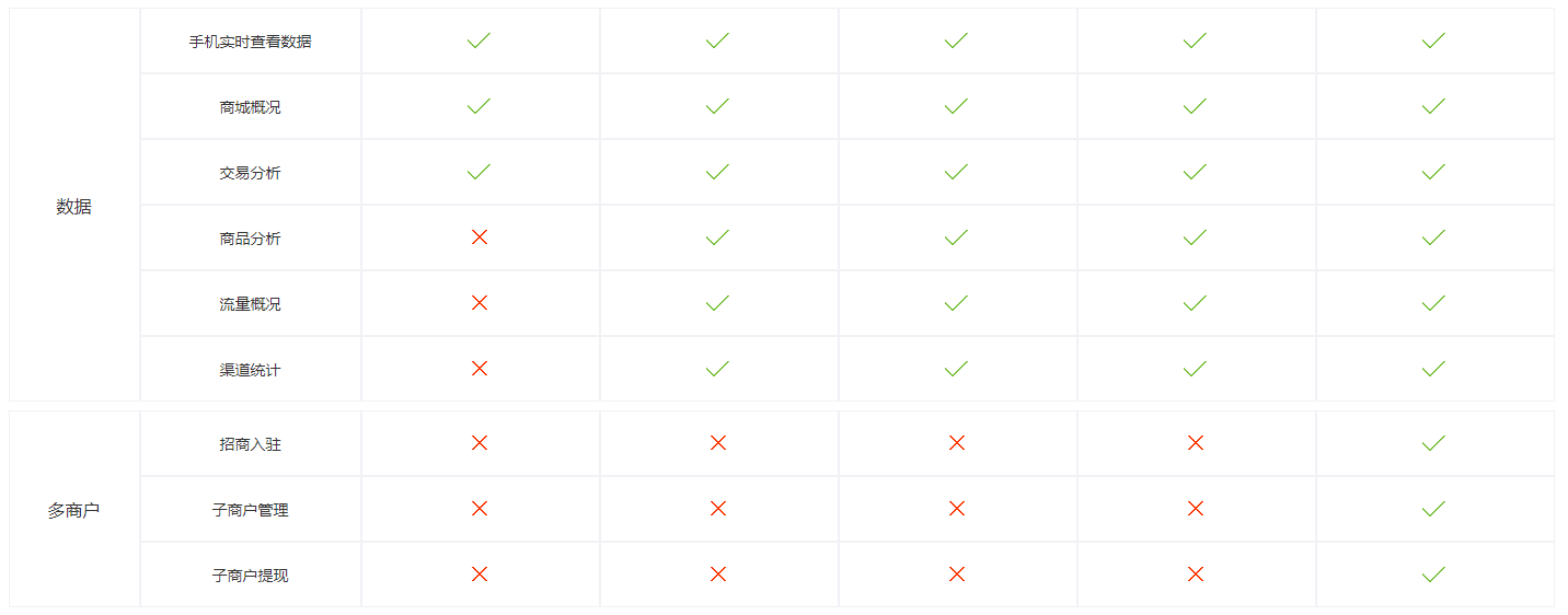 凡科 | 餐饮行业商城小程序