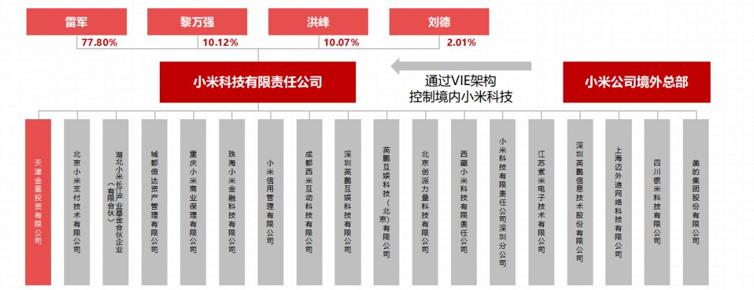 解密小米公司股权结构变迁过程