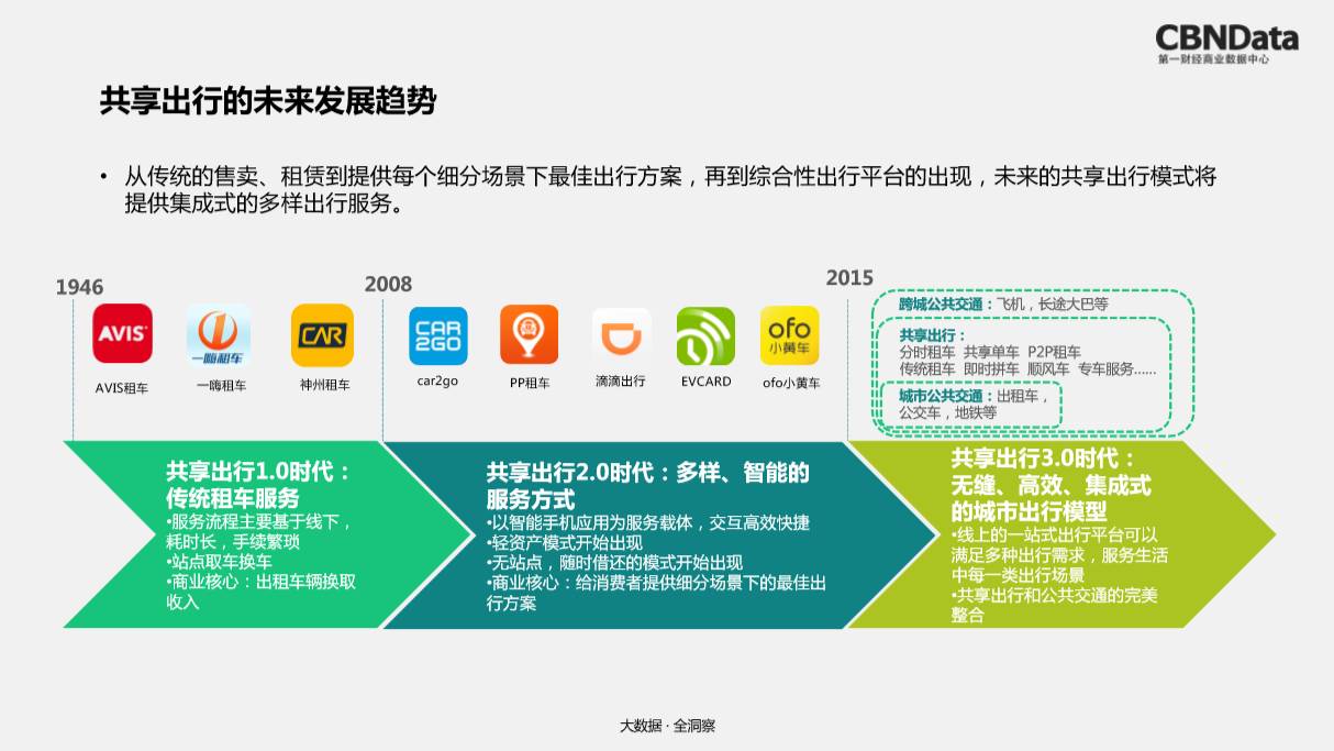 CBNData：2017中国共享出行行业大数据观察