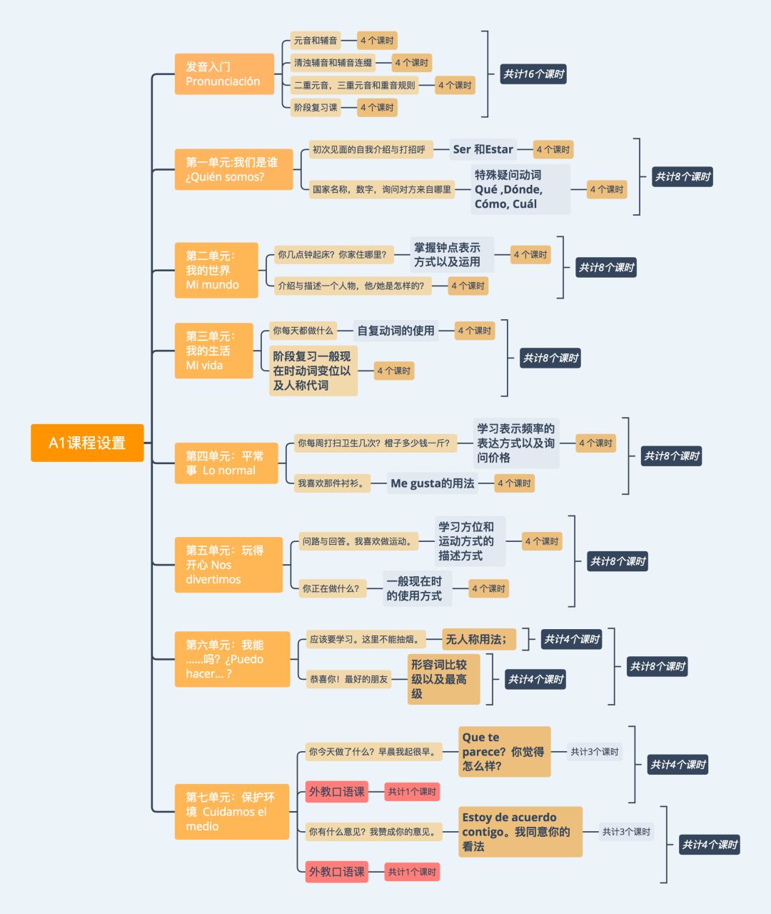 西班牙语a1|西班牙语成人班课程介绍