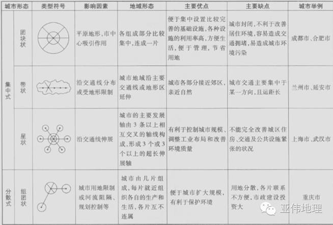 城市空间形态的类型