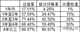 通过对比可以看出，“估计坏账率”高于目前公司对坏账的计提标准，也就是说，假如最近三年的账款回收数据具有代表性，那么目前计提的坏账准备不只不多，而且可能还不够用。