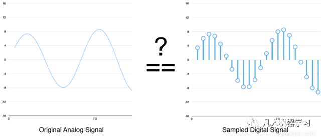 机器学习原来如此有趣：如何用深度学习进行语音识别 