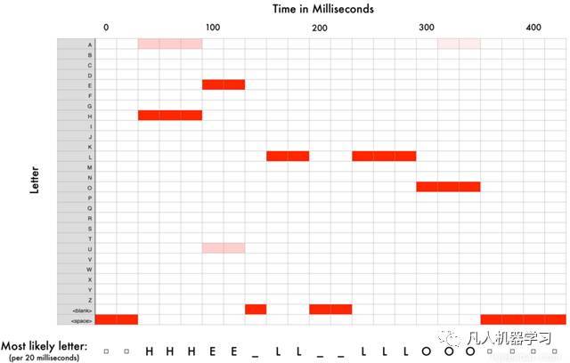 机器学习原来如此有趣：如何用深度学习进行语音识别 