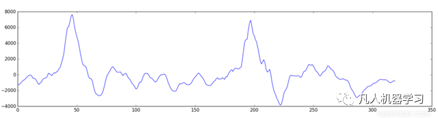机器学习原来如此有趣：如何用深度学习进行语音识别 
