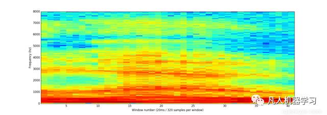 机器学习原来如此有趣：如何用深度学习进行语音识别 